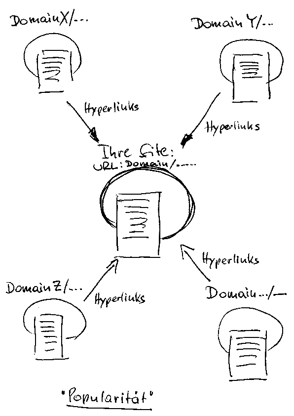 Skizze 2: Site-Popularit&auml;t