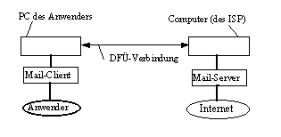 System�bersicht: elektronische Post