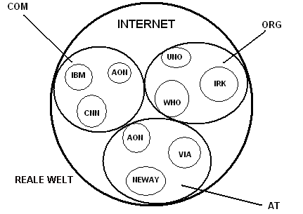 Bild 11: Die Reiche (Domains) im Internet