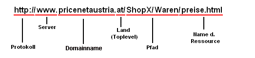 Bild 12: Das Schem des Uniform Ressoruce Locators